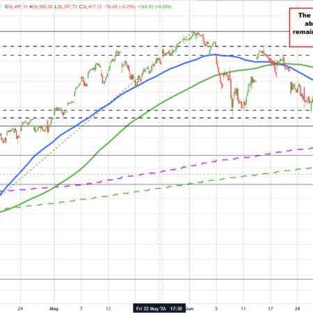 The Nasdaq technicals are back in neutral territory. S&P is more bullish again