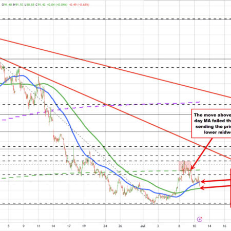 Crude oil is trading lower and back below its 100 hour moving average at $71.65