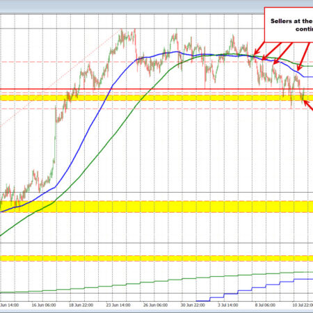 USDCAD sellers are trying to push lower but cannot find the momentum break