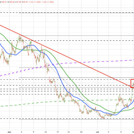 Crude oil futures continue the consolidation since breaking higher on Tuesday trade