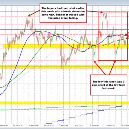 USDCHF has a rollercoaster of a run this week. What has the ride done for the technicals?