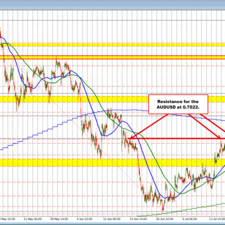 The AUDUSD and NZDUSD are moving higher today helped by risk-on flow and technicals