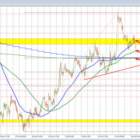 GBPUSD break the 200 hour moving average and moves toward a cluster of technical targets