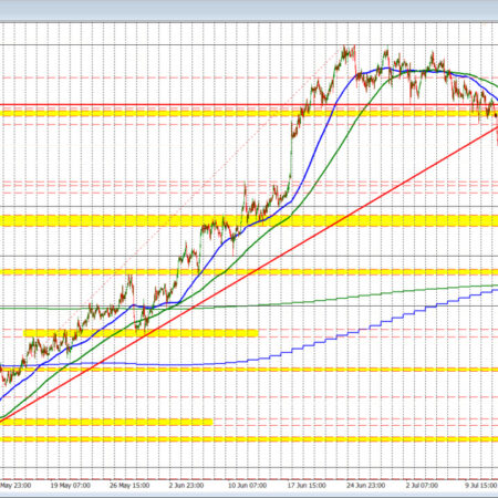 USDCAD moves to new highs and tests MA target