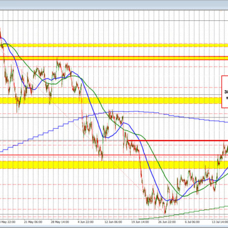 AUDUSD reached key technical target and backed off. MA target approached on the downside