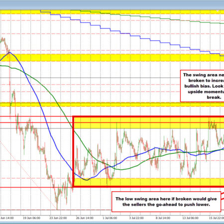ECB expected to hold, but EURUSD is nearing a breaking point after being confined.