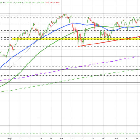 US broader indices down sharply and testing technical targets. Nasdaq down -2.6%.