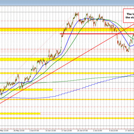 USDCAD is higher on the week but has had a rollercoaster ride over the last few days
