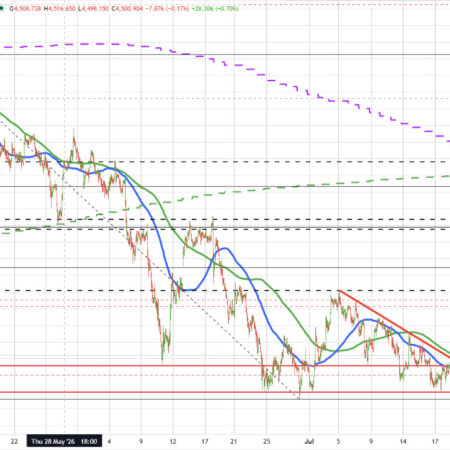 Gold is rebounding higher and back into neutral territory as the week heads toward the close