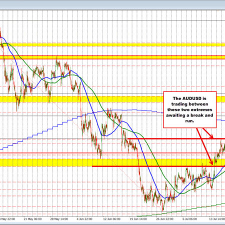 AUDUSD stuck in the mud. Looking for a break from the non-trend.