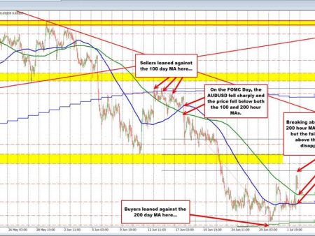 AUDUSD buyers made a play but some of the upside is being retraced. What next?