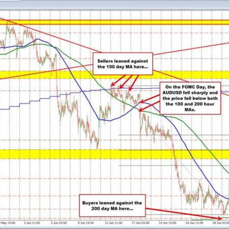 AUDUSD buyers made a play but some of the upside is being retraced. What next?