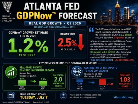 Atlanta Fed GDPNow tumbles to 1.2% from 2.5% last.