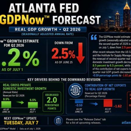 Atlanta Fed GDPNow tumbles to 1.2% from 2.5% last.