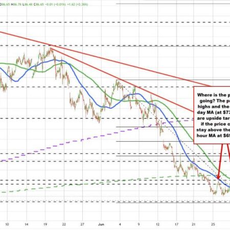 Crude oil is showing a bullish technical heartbeat