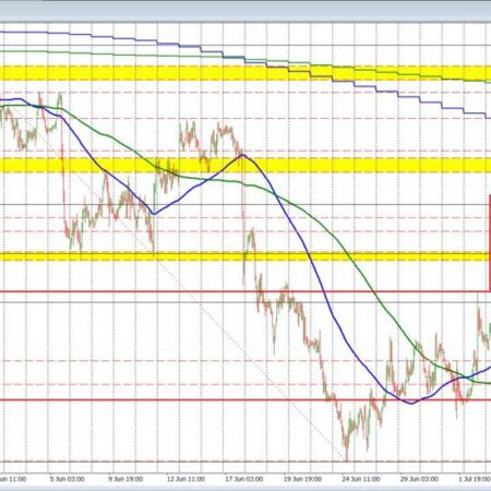 EURUSD cracks below the 100 hour MA. Price is back between the 100/200 hour MAs