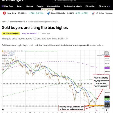 Gold buyers make another play for control after yesterday’s run higher fizzled