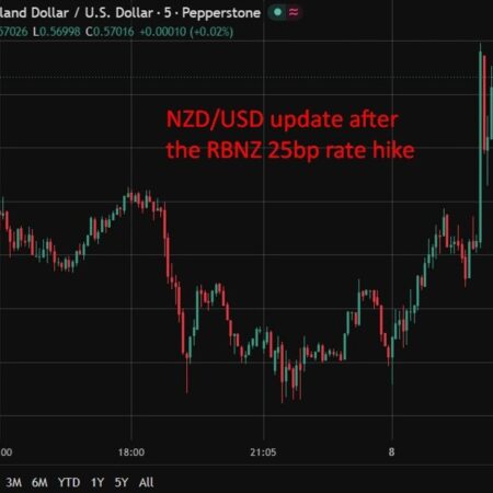 NZD has jumped after the RBNZ rate hike and indication that further rate risers are ahead