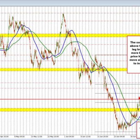 RBNZ Decision Ahead: NZDUSD at a turning point technically