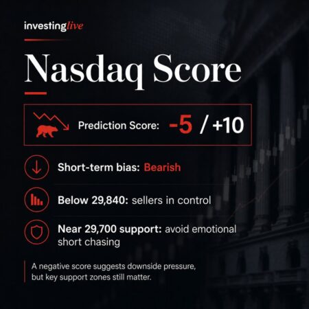 Nasdaq analysis today at investingLive.com as Asian session shows tech under pressure