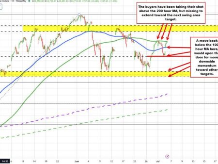 Nasdaq index tests its 200 hour MA…AGAIN. Buyers and sellers fighting it out.