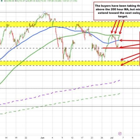 Nasdaq index tests its 200 hour MA…AGAIN. Buyers and sellers fighting it out.