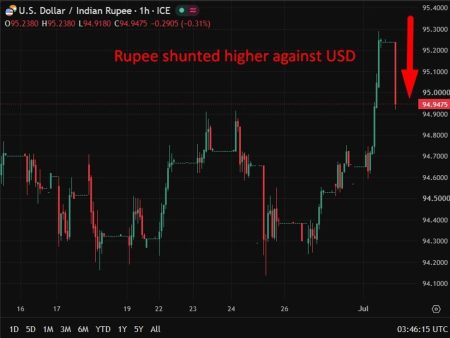 Reserve Bank of India is likely to have intervened to sell USD/INR, support rupee
