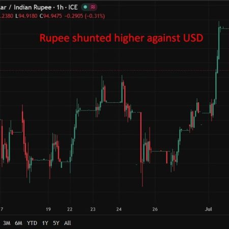 Reserve Bank of India is likely to have intervened to sell USD/INR, support rupee