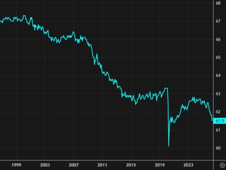 The long-term look at US labor force participation is ugly and getting worse