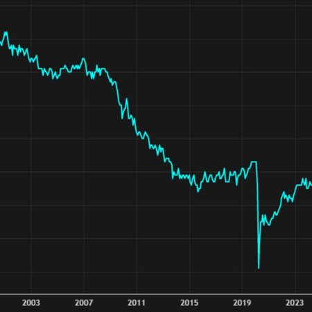 The long-term look at US labor force participation is ugly and getting worse