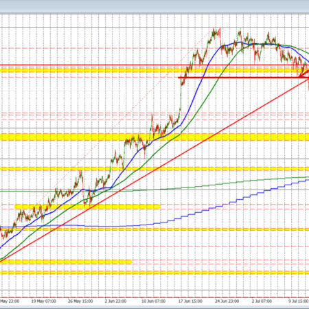 USDCAD corrects some of the gains, but finds support buyers near the 200 hour MA