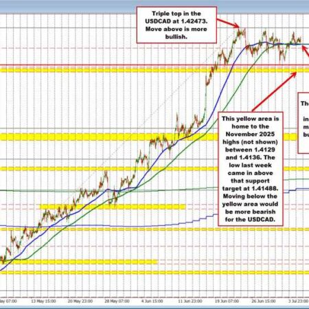 USDCAD buyers are still holding the line at the 100/200 support target