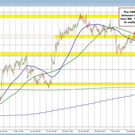 The USDCHF trades between the 100/200 hour MA. Waiting for a break away.