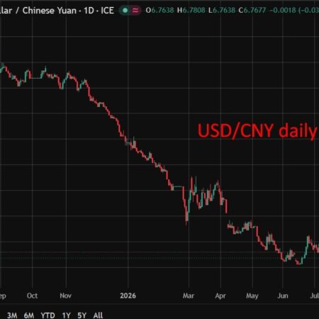 PBOC is expected to set the USD/CNY reference rate at 6.7577 – Reuters estimate