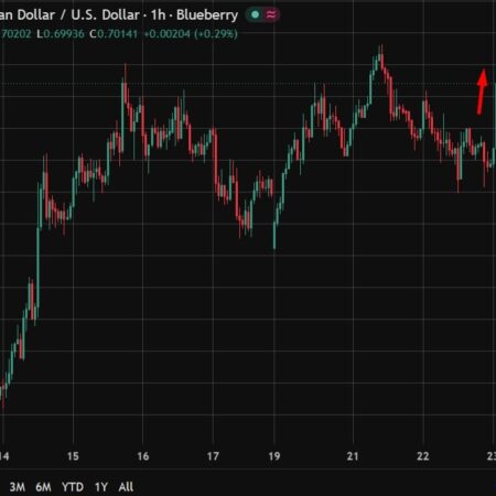 AUD/USD has jumped higher after the strong jobs report, biggest job gain in a year