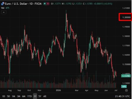 MUFG sees euro rallying to 1.20 against dollar by 2027 as ECB nears rate peak