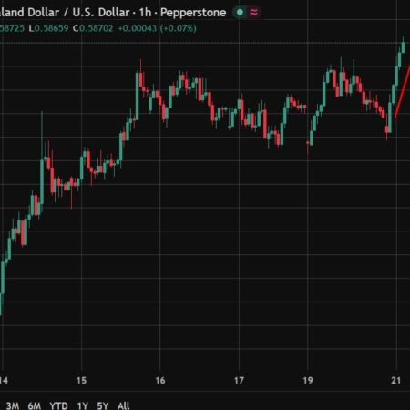 NZD is solidly higher after higher than expected CPI. Be aware there is RBNZ inflation data due soon.