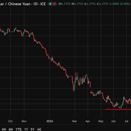 PBOC is expected to set the USD/CNY reference rate at 6.7821 – Reuters estimate