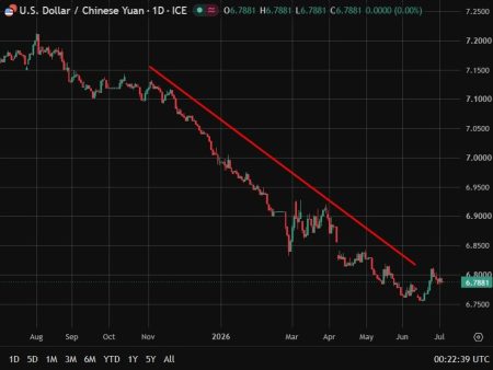 PBOC is expected to set the USD/CNY reference rate at 6.7808 – Reuters estimate